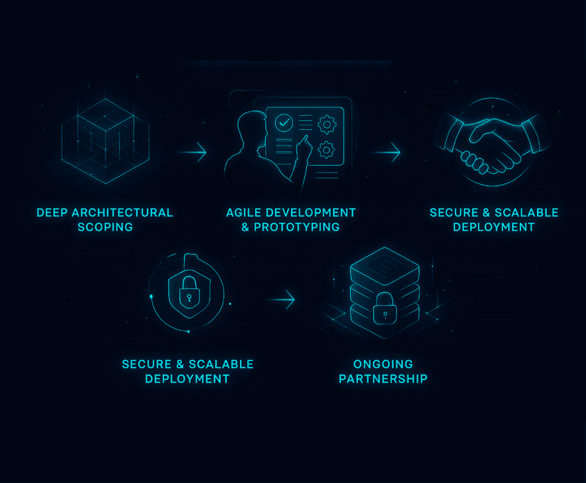 Custom AI Solutions Process