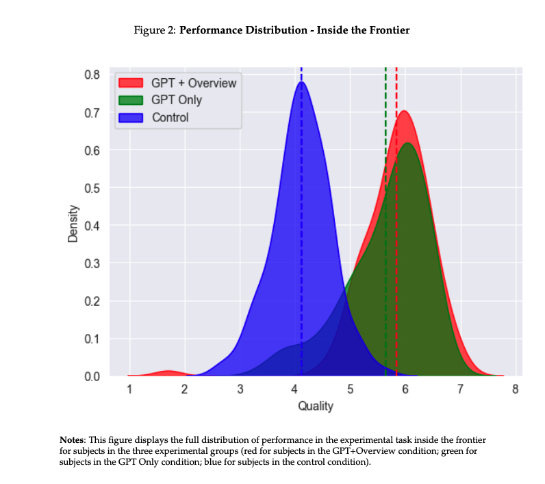 Graphs Productivity with AI from Harvard University and BCG